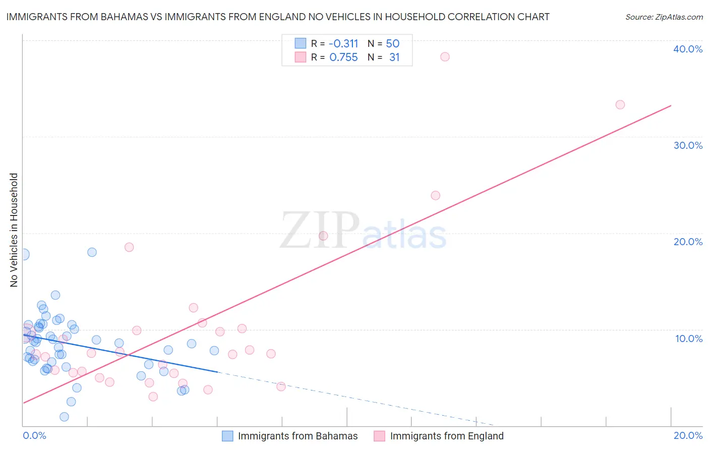 Immigrants from Bahamas vs Immigrants from England No Vehicles in Household