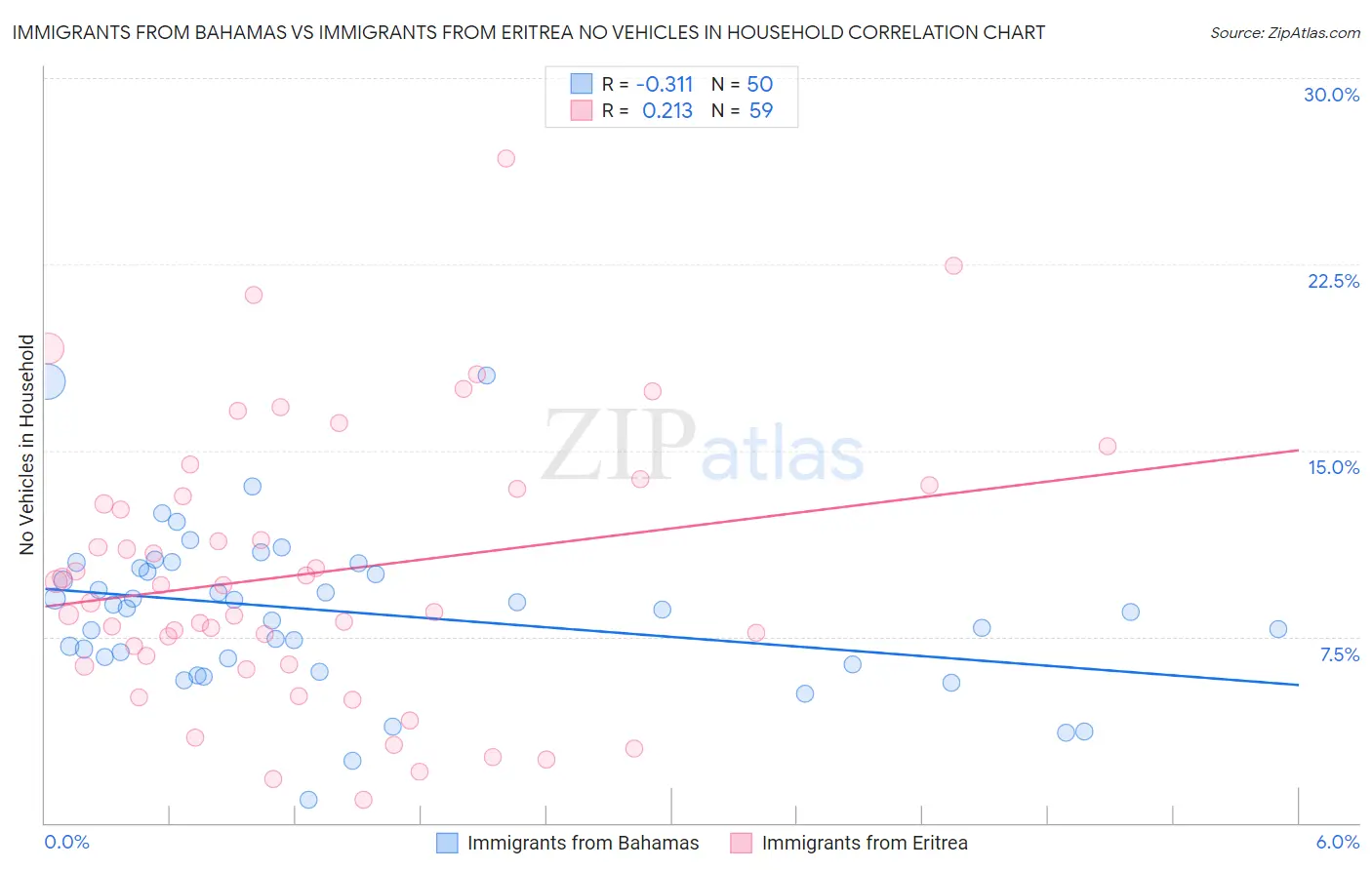 Immigrants from Bahamas vs Immigrants from Eritrea No Vehicles in Household