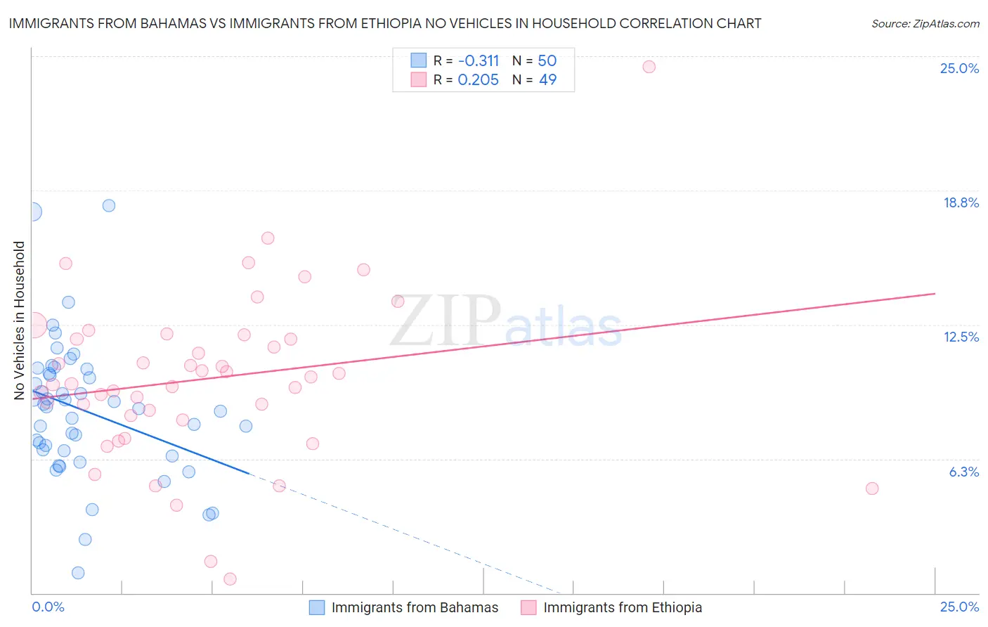 Immigrants from Bahamas vs Immigrants from Ethiopia No Vehicles in Household