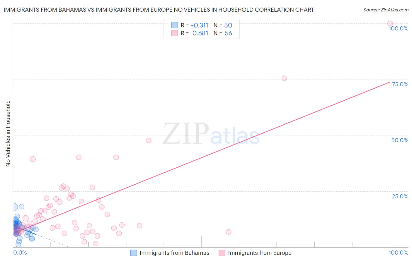 Immigrants from Bahamas vs Immigrants from Europe No Vehicles in Household