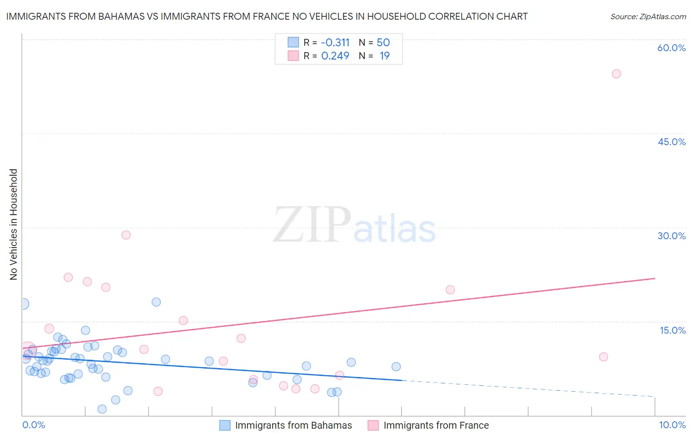Immigrants from Bahamas vs Immigrants from France No Vehicles in Household
