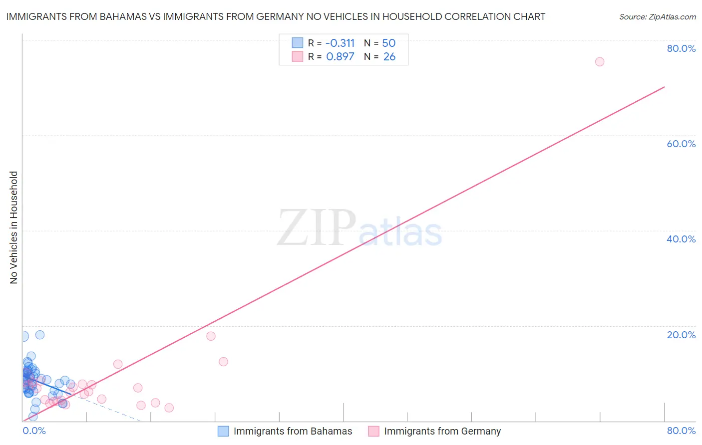 Immigrants from Bahamas vs Immigrants from Germany No Vehicles in Household