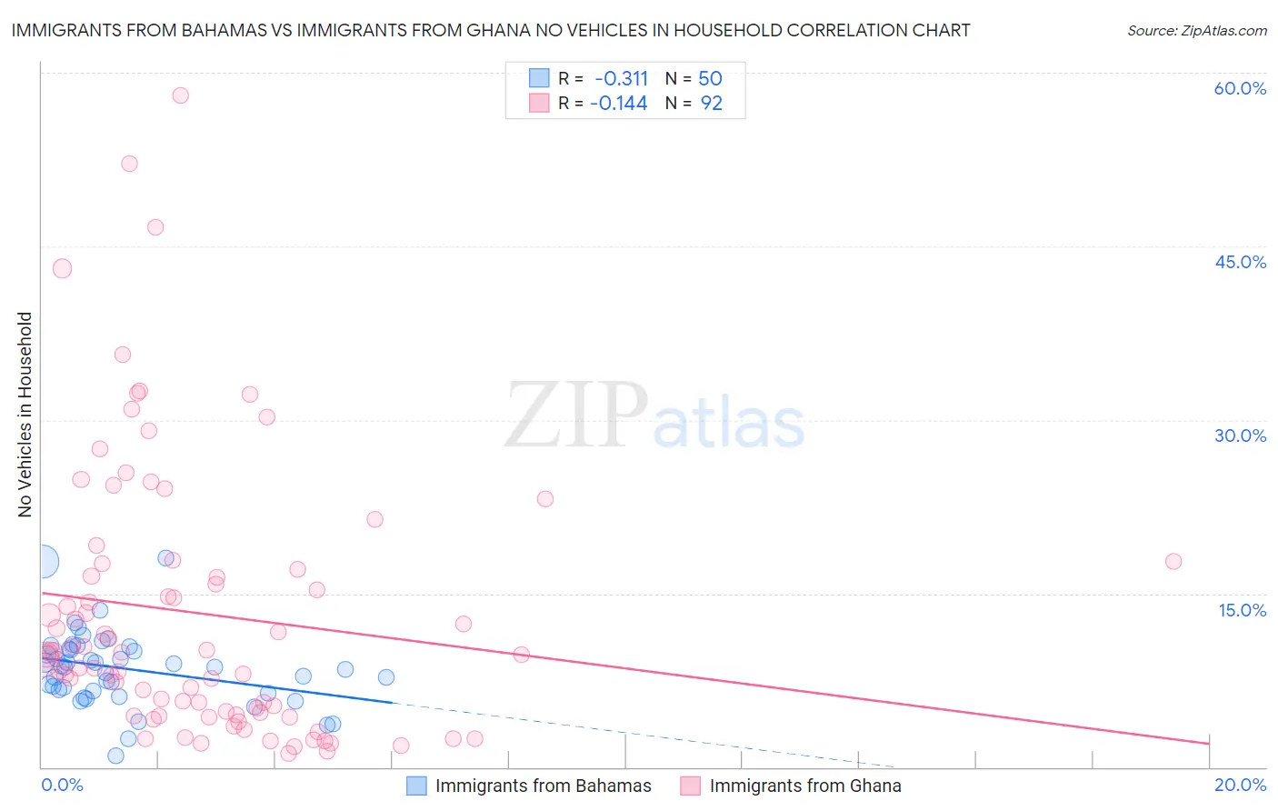 Immigrants from Bahamas vs Immigrants from Ghana No Vehicles in Household