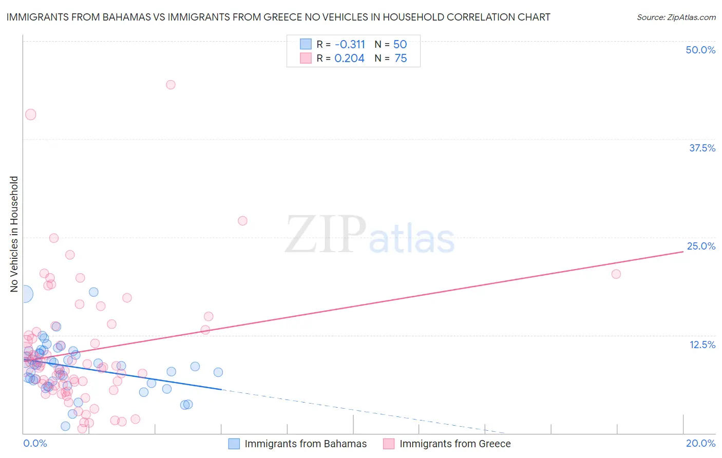 Immigrants from Bahamas vs Immigrants from Greece No Vehicles in Household