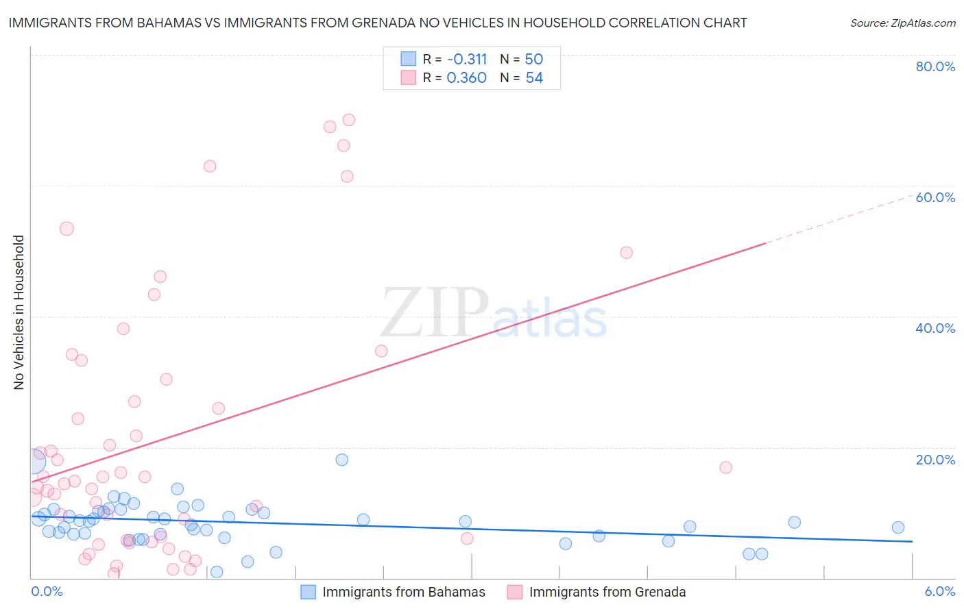 Immigrants from Bahamas vs Immigrants from Grenada No Vehicles in Household