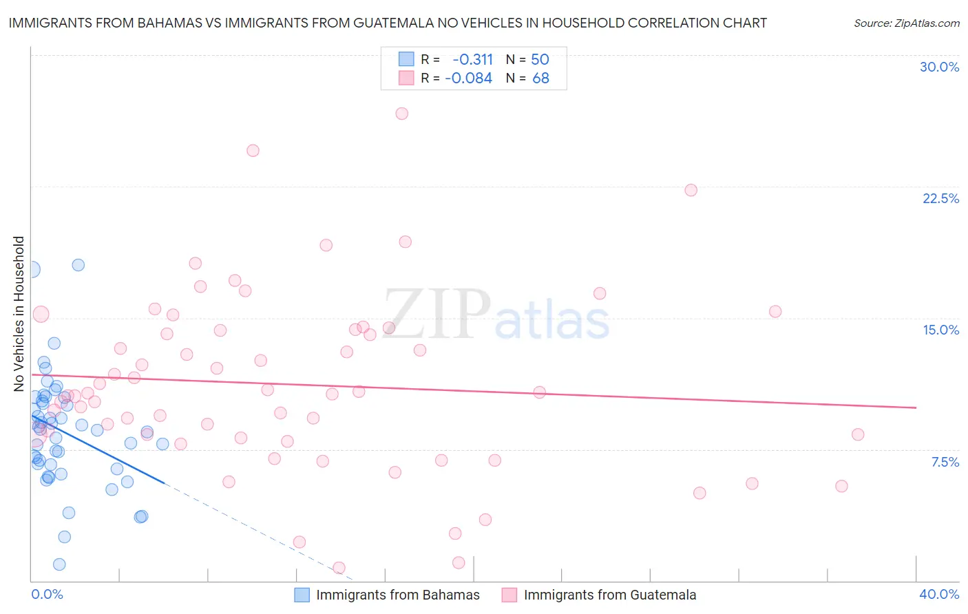 Immigrants from Bahamas vs Immigrants from Guatemala No Vehicles in Household