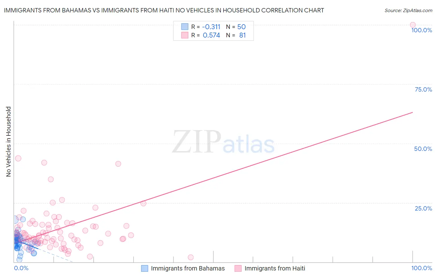 Immigrants from Bahamas vs Immigrants from Haiti No Vehicles in Household