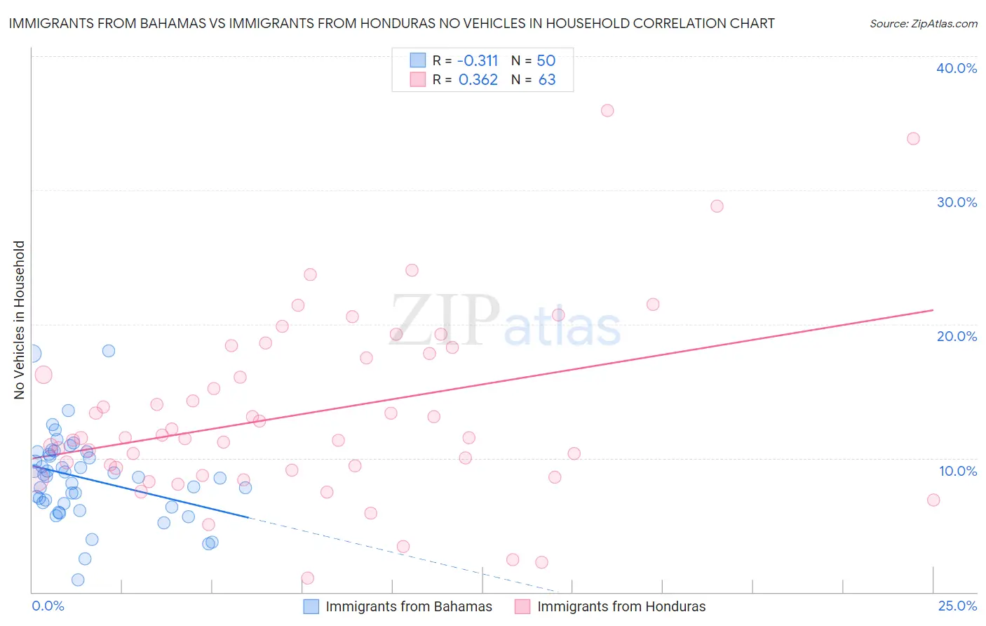 Immigrants from Bahamas vs Immigrants from Honduras No Vehicles in Household