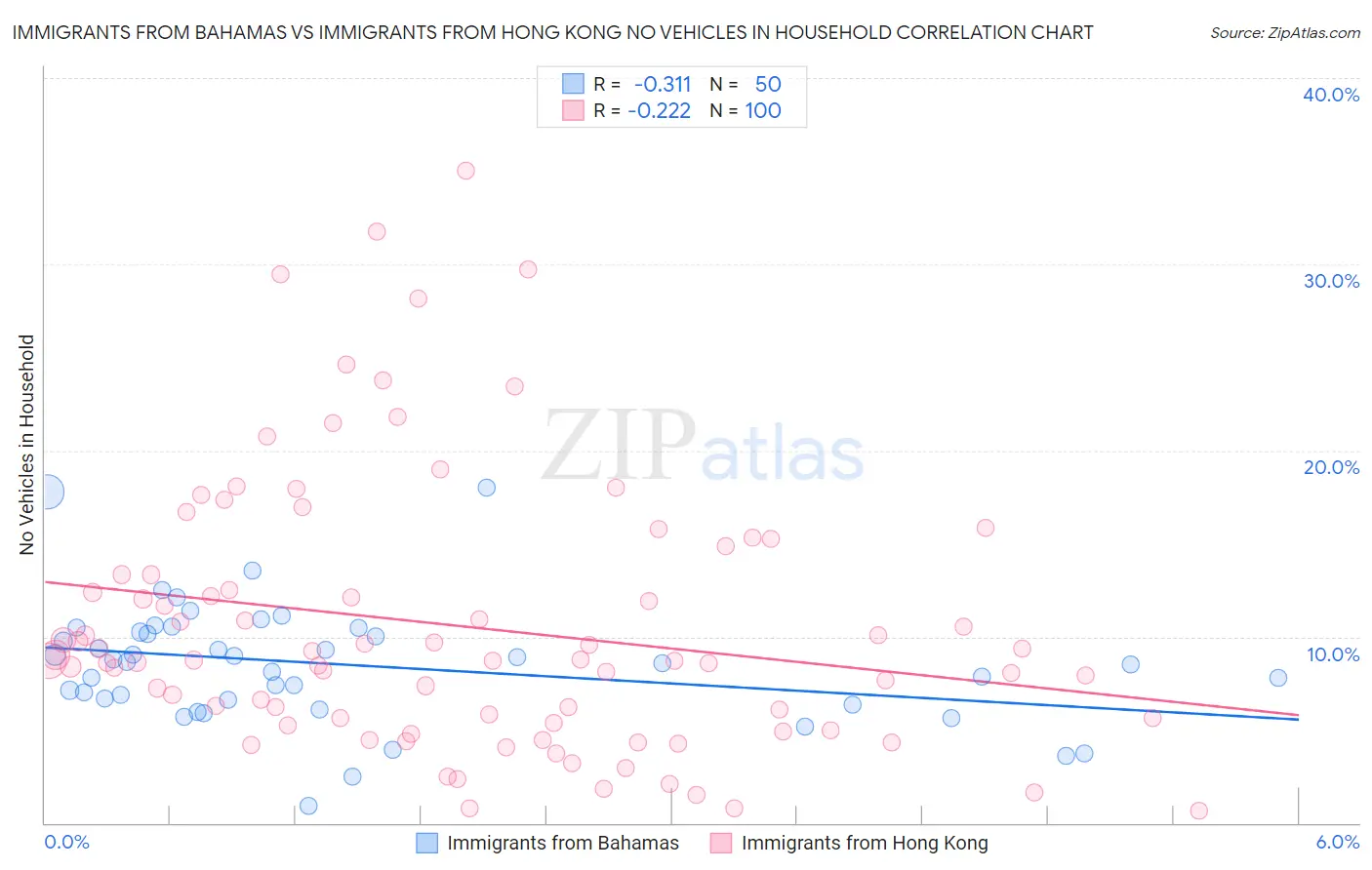 Immigrants from Bahamas vs Immigrants from Hong Kong No Vehicles in Household