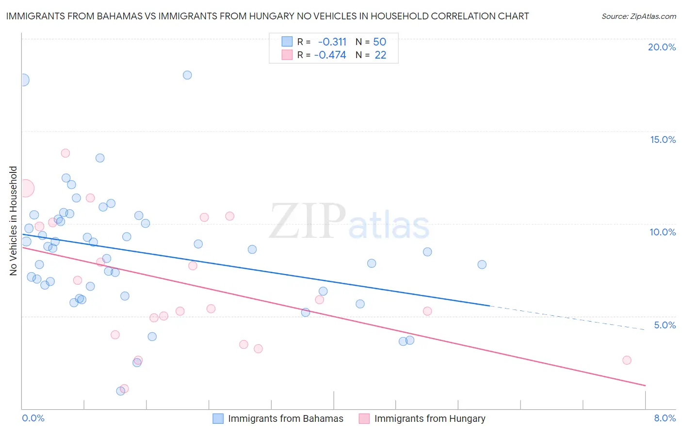 Immigrants from Bahamas vs Immigrants from Hungary No Vehicles in Household