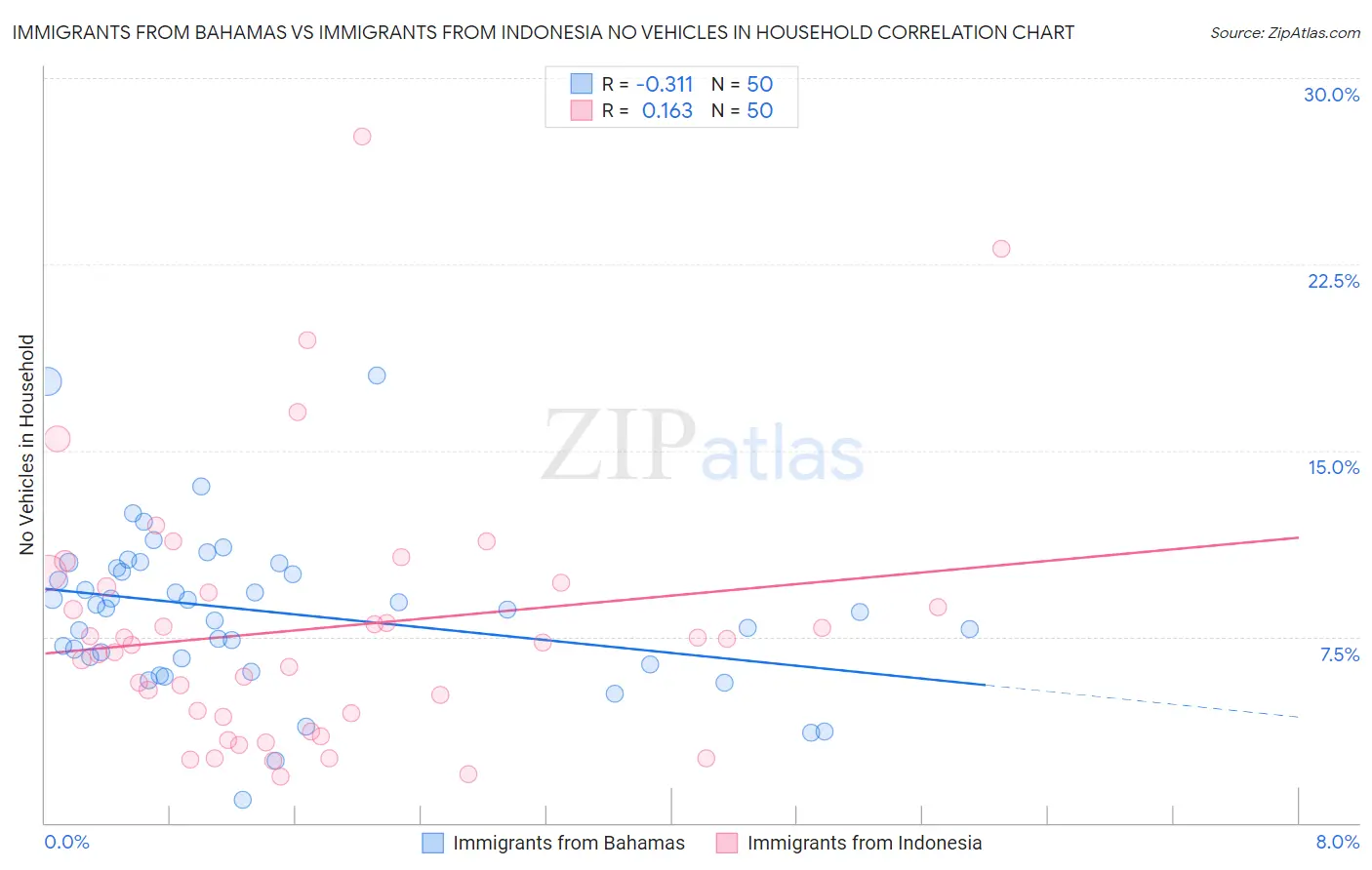 Immigrants from Bahamas vs Immigrants from Indonesia No Vehicles in Household