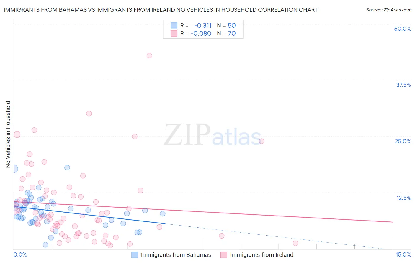 Immigrants from Bahamas vs Immigrants from Ireland No Vehicles in Household