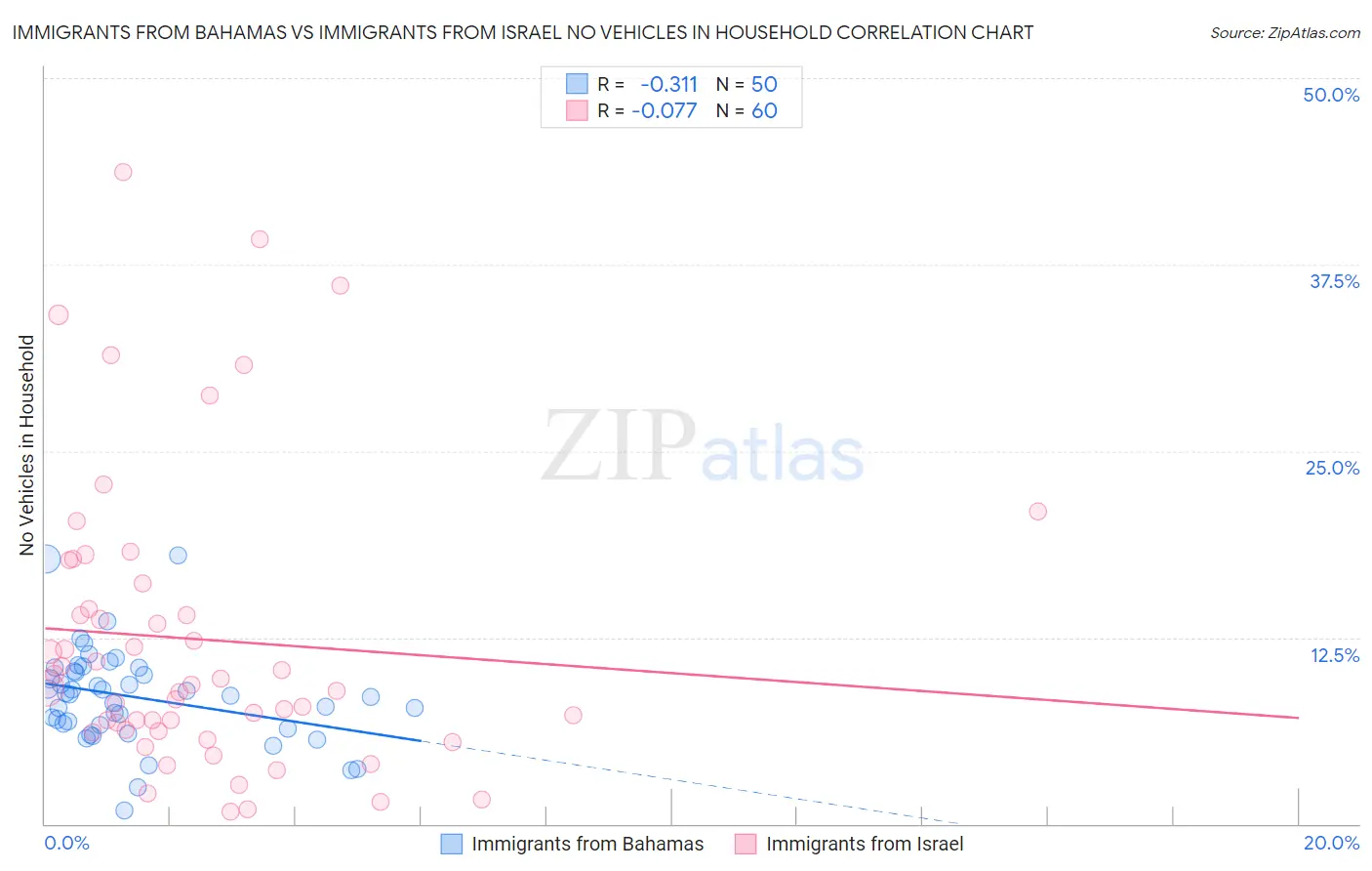 Immigrants from Bahamas vs Immigrants from Israel No Vehicles in Household