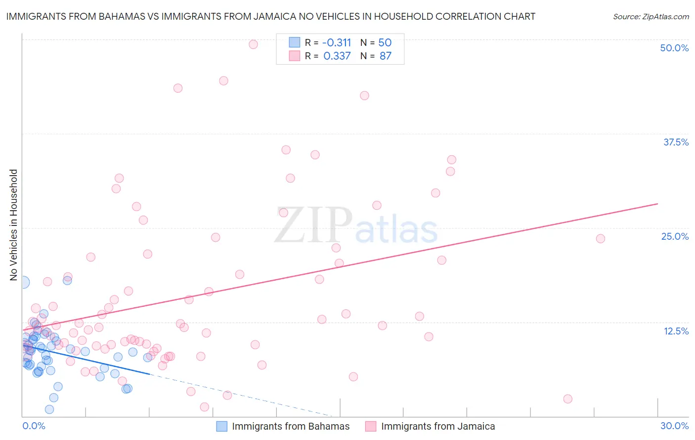 Immigrants from Bahamas vs Immigrants from Jamaica No Vehicles in Household