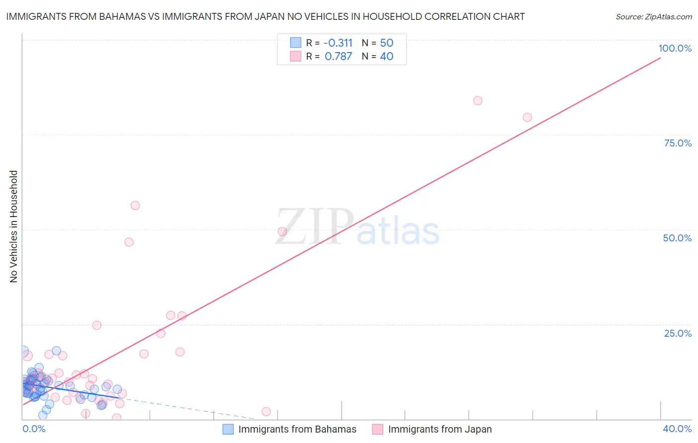 Immigrants from Bahamas vs Immigrants from Japan No Vehicles in Household