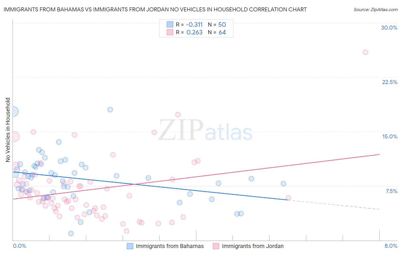 Immigrants from Bahamas vs Immigrants from Jordan No Vehicles in Household