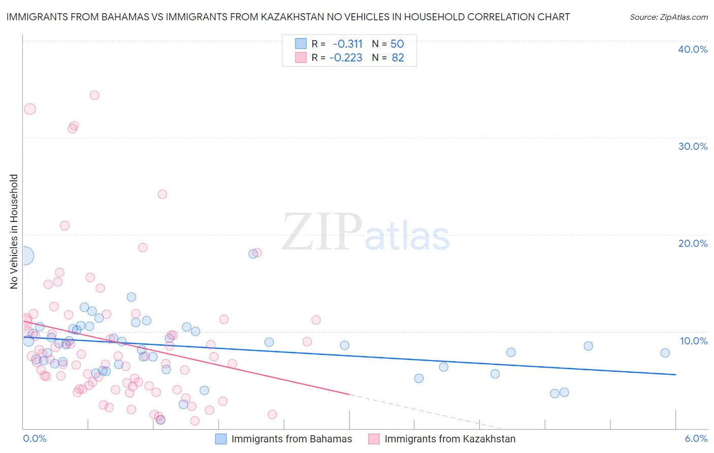 Immigrants from Bahamas vs Immigrants from Kazakhstan No Vehicles in Household