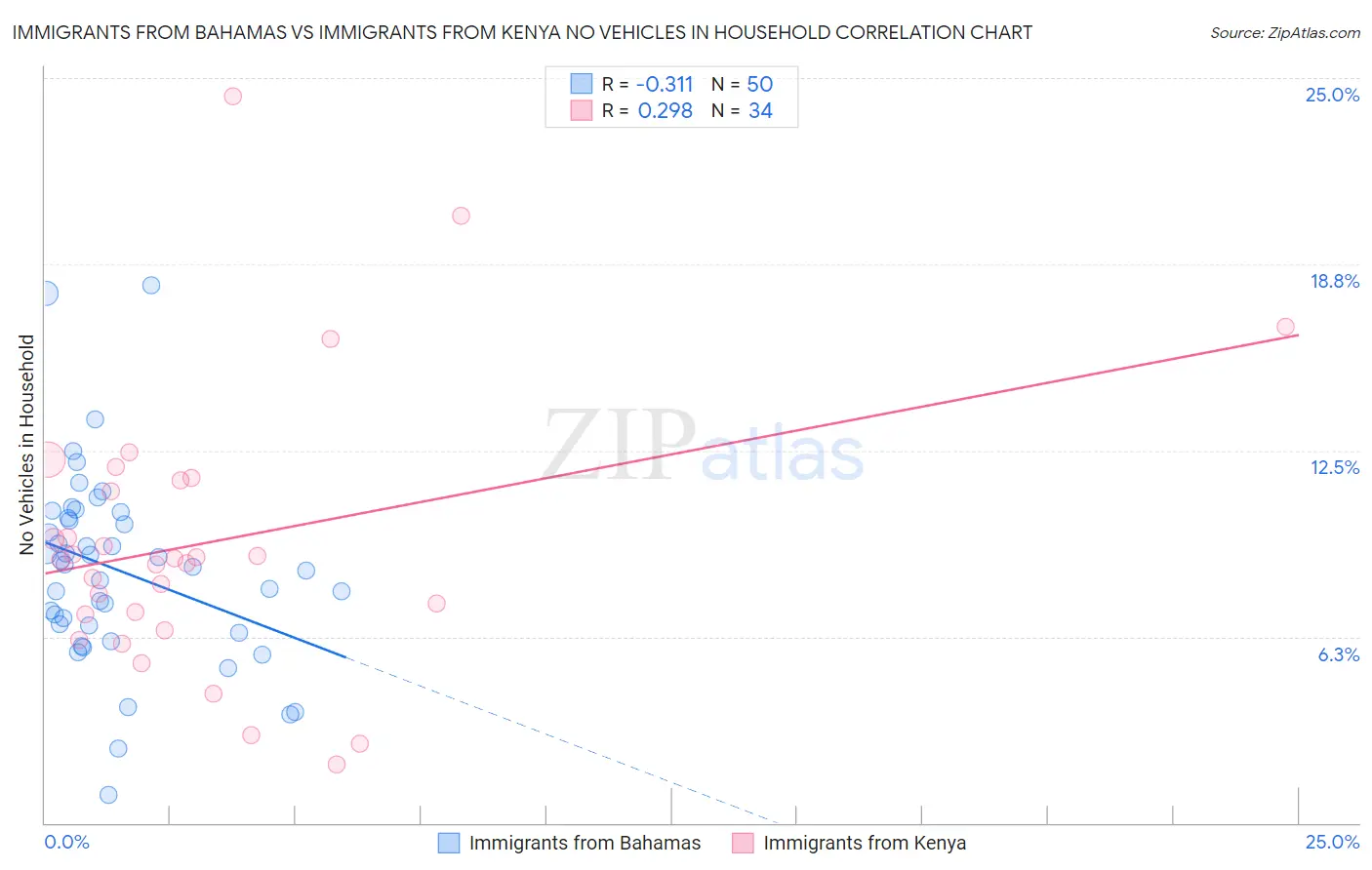Immigrants from Bahamas vs Immigrants from Kenya No Vehicles in Household