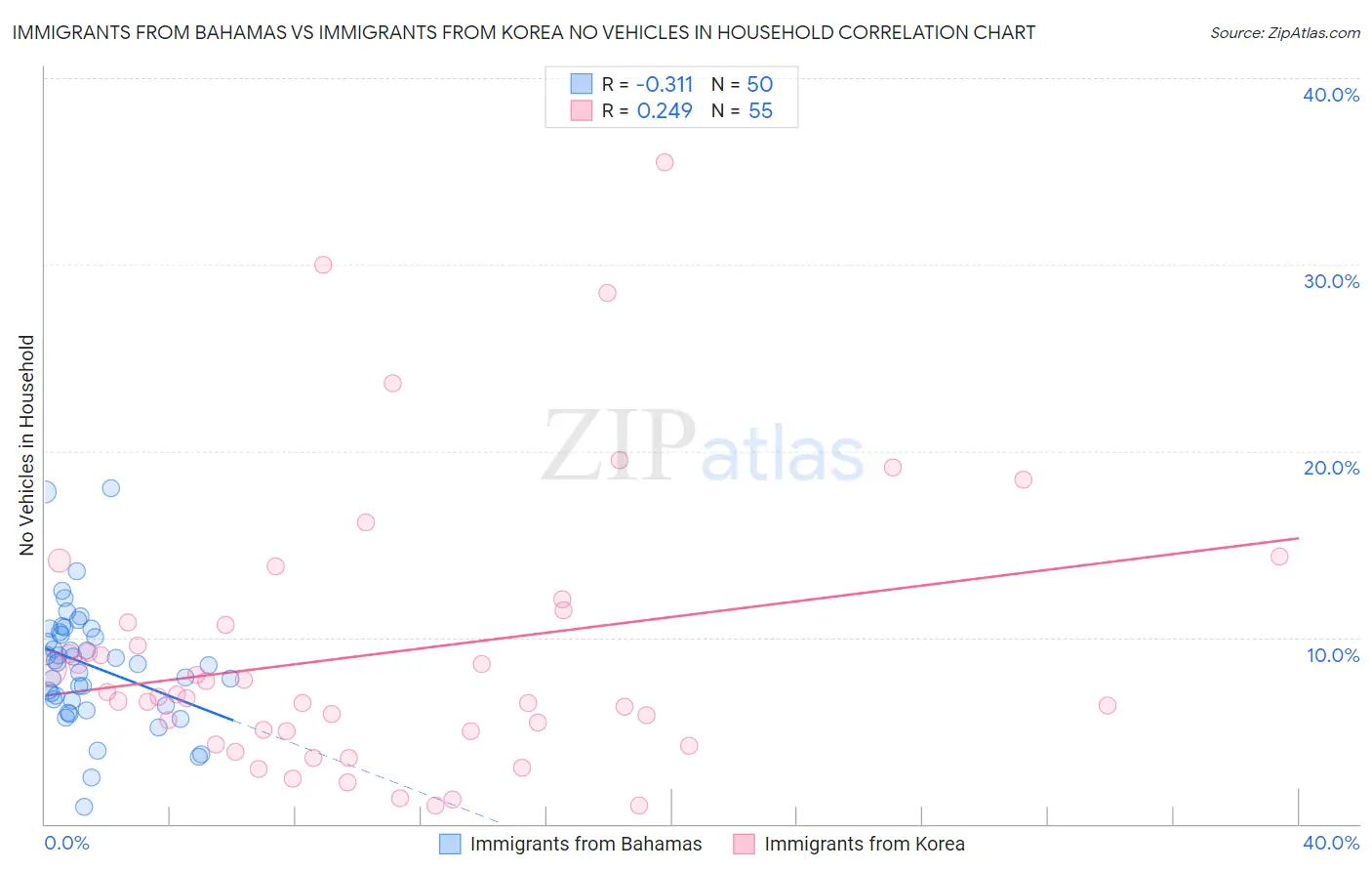 Immigrants from Bahamas vs Immigrants from Korea No Vehicles in Household
