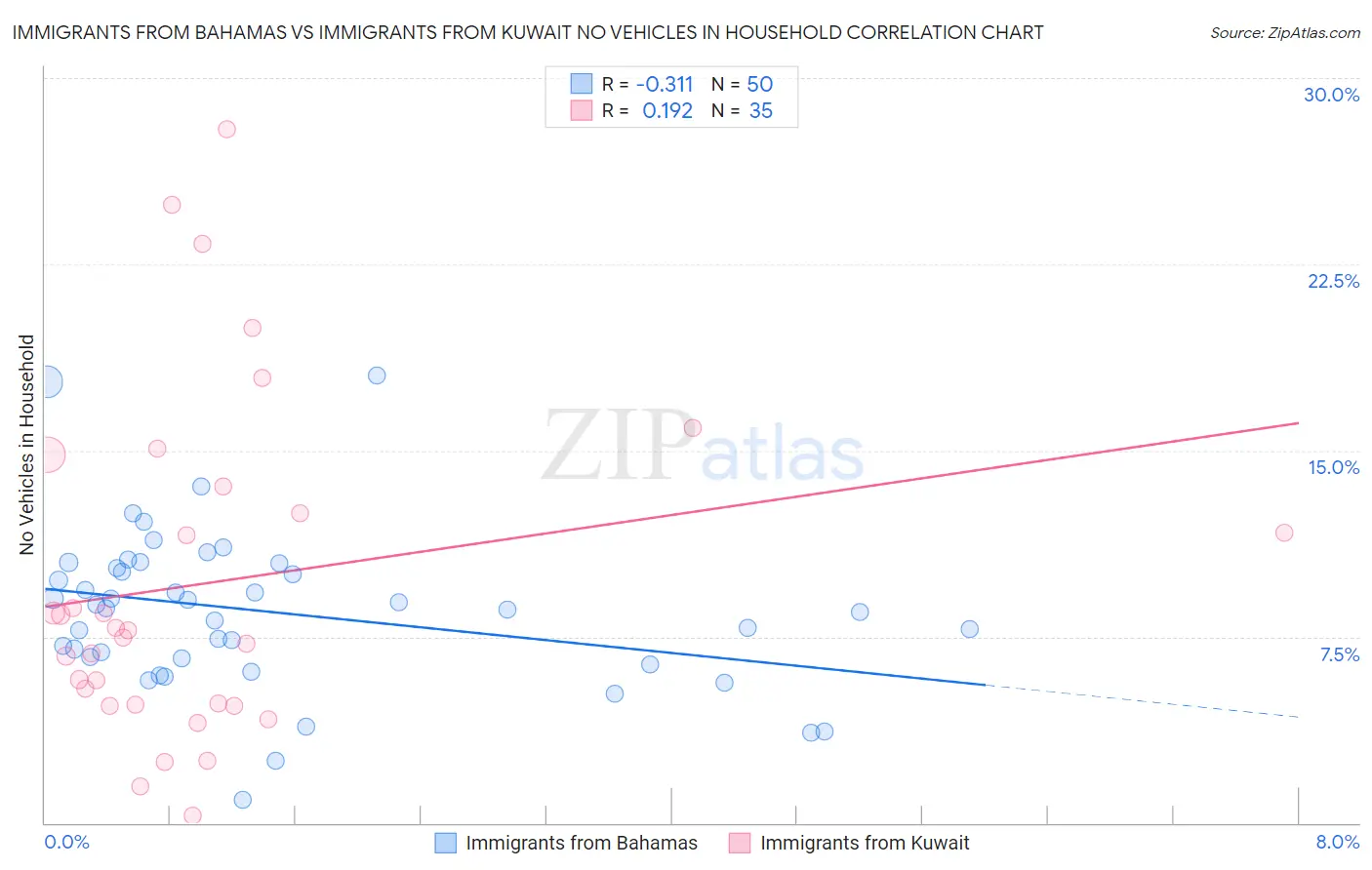 Immigrants from Bahamas vs Immigrants from Kuwait No Vehicles in Household