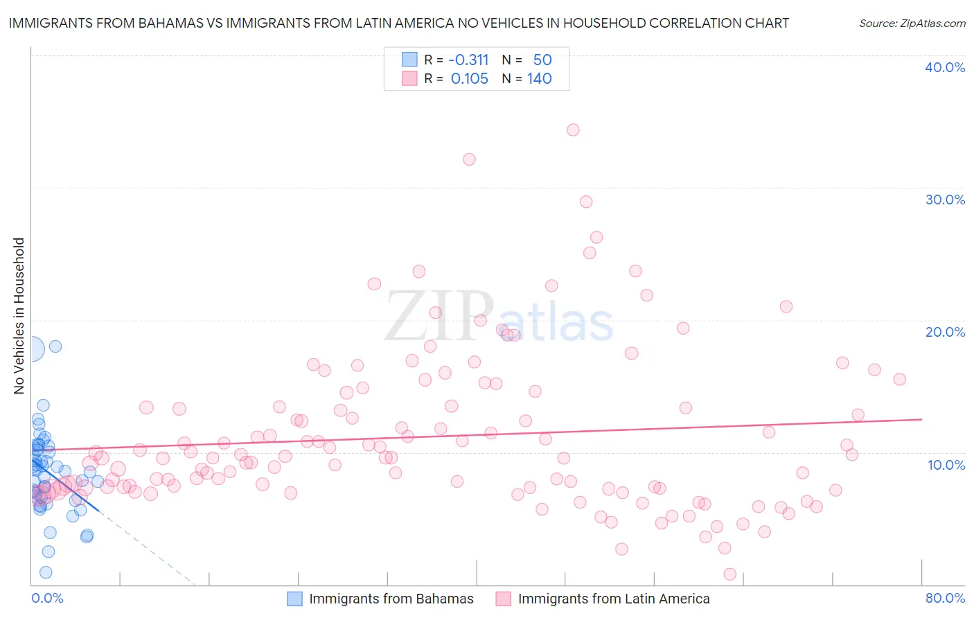 Immigrants from Bahamas vs Immigrants from Latin America No Vehicles in Household