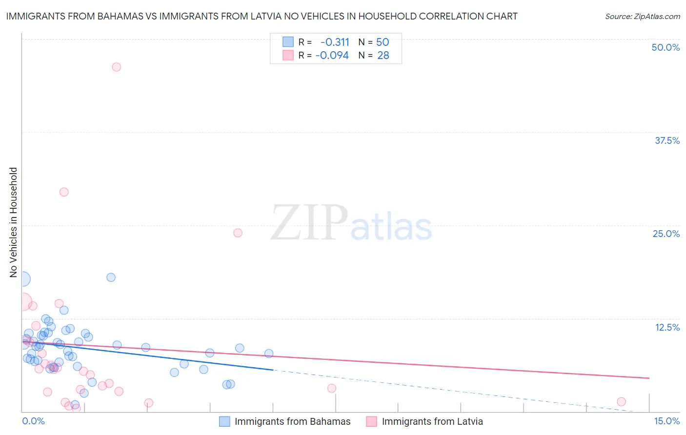 Immigrants from Bahamas vs Immigrants from Latvia No Vehicles in Household