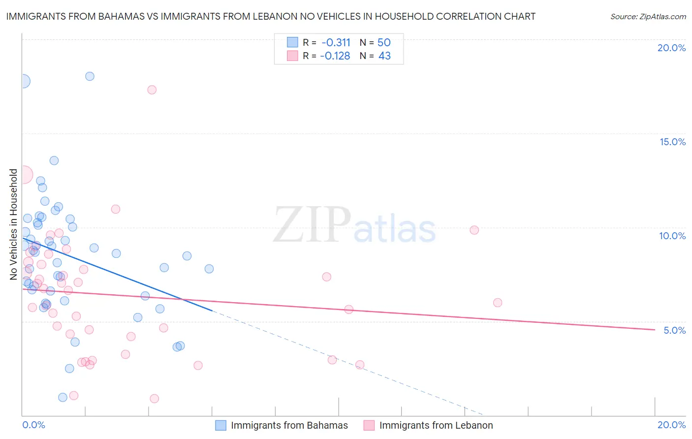 Immigrants from Bahamas vs Immigrants from Lebanon No Vehicles in Household