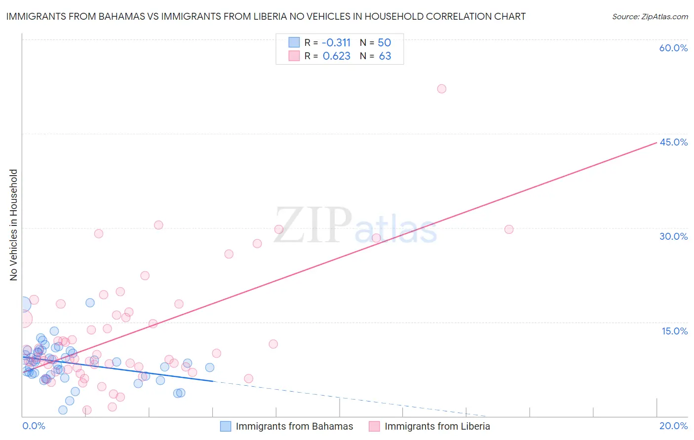 Immigrants from Bahamas vs Immigrants from Liberia No Vehicles in Household