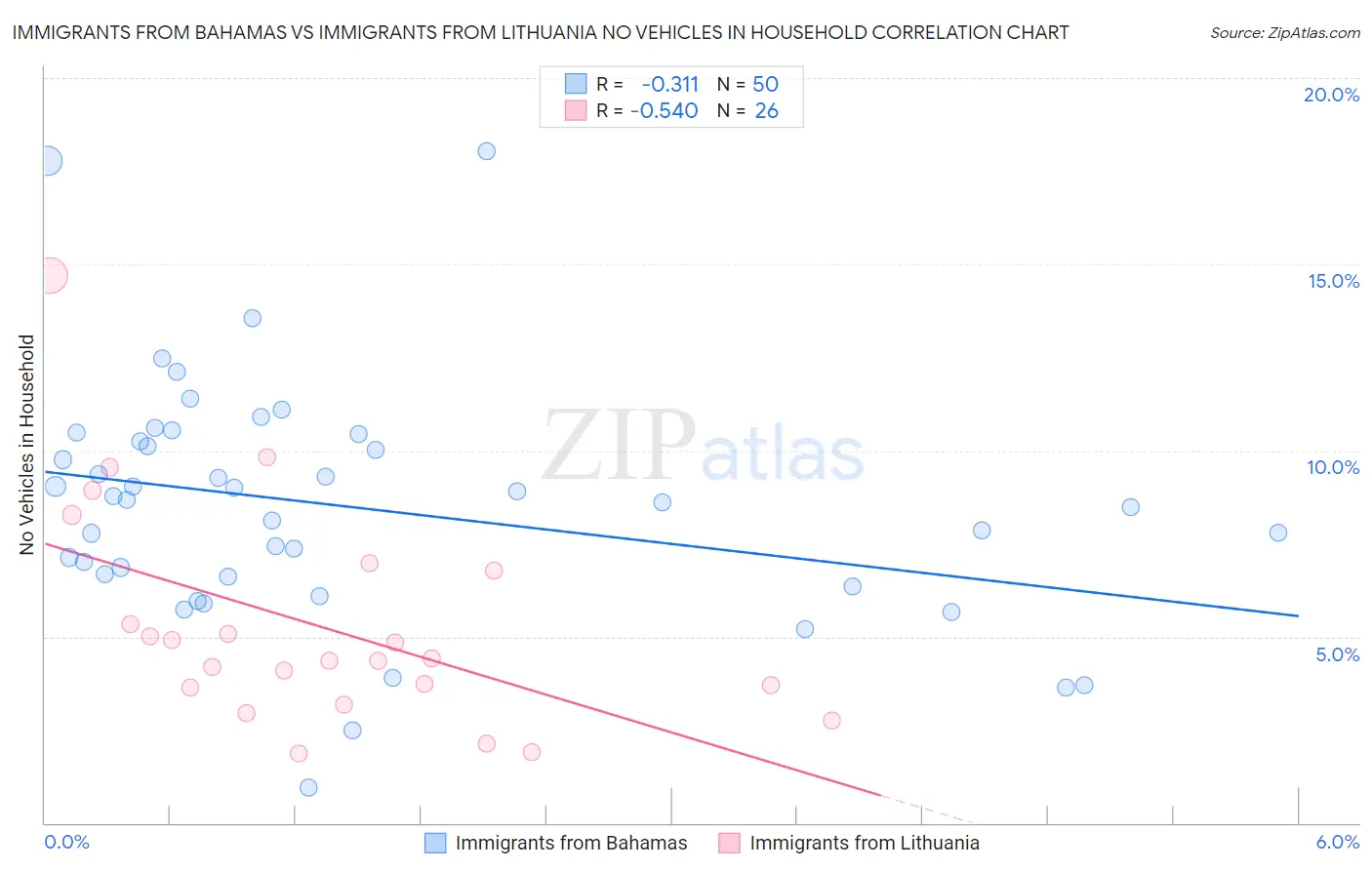 Immigrants from Bahamas vs Immigrants from Lithuania No Vehicles in Household