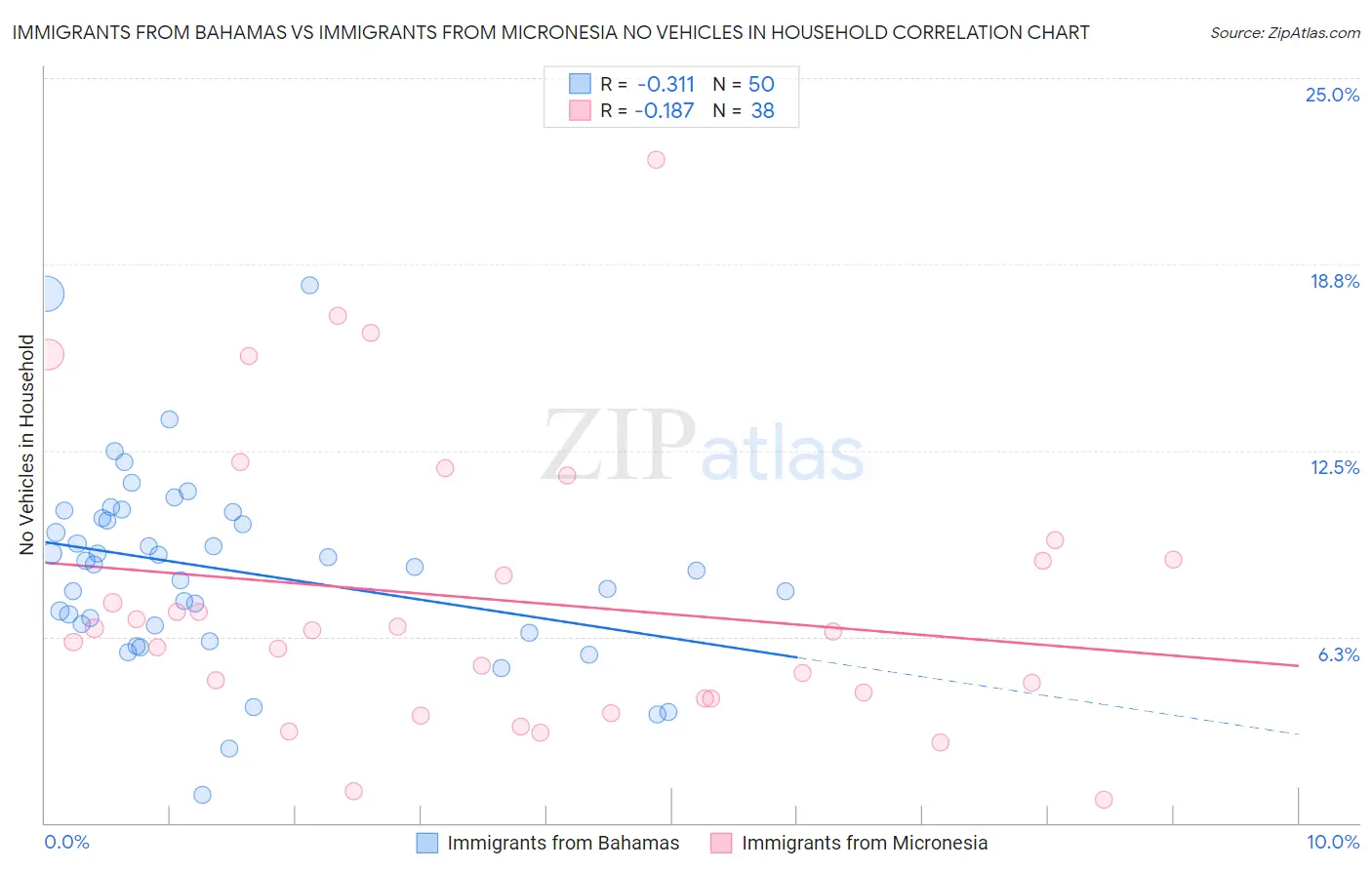 Immigrants from Bahamas vs Immigrants from Micronesia No Vehicles in Household