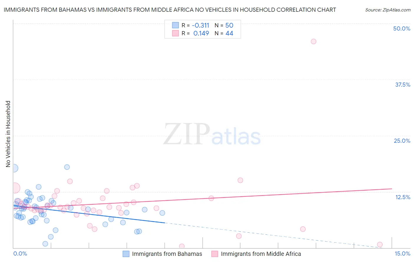 Immigrants from Bahamas vs Immigrants from Middle Africa No Vehicles in Household