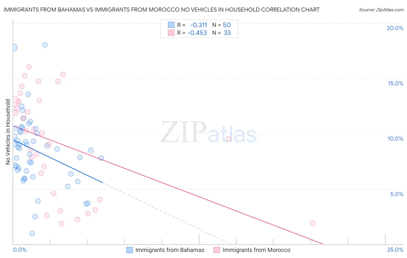 Immigrants from Bahamas vs Immigrants from Morocco No Vehicles in Household
