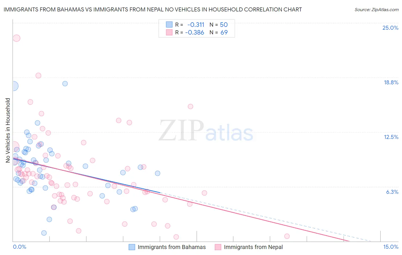 Immigrants from Bahamas vs Immigrants from Nepal No Vehicles in Household