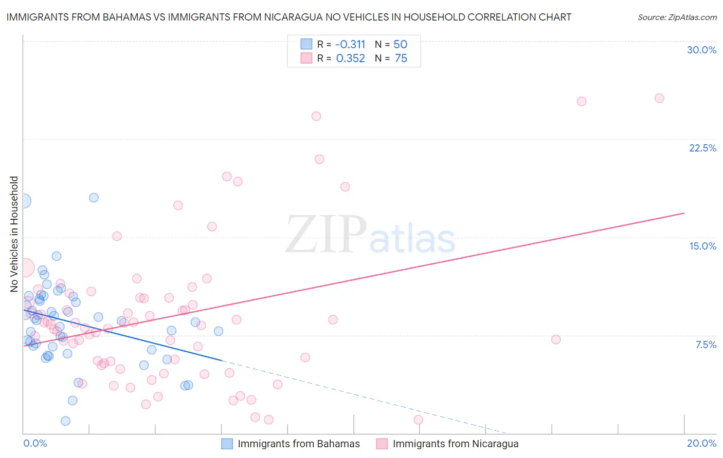 Immigrants from Bahamas vs Immigrants from Nicaragua No Vehicles in Household