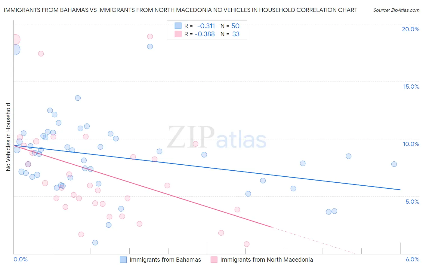 Immigrants from Bahamas vs Immigrants from North Macedonia No Vehicles in Household