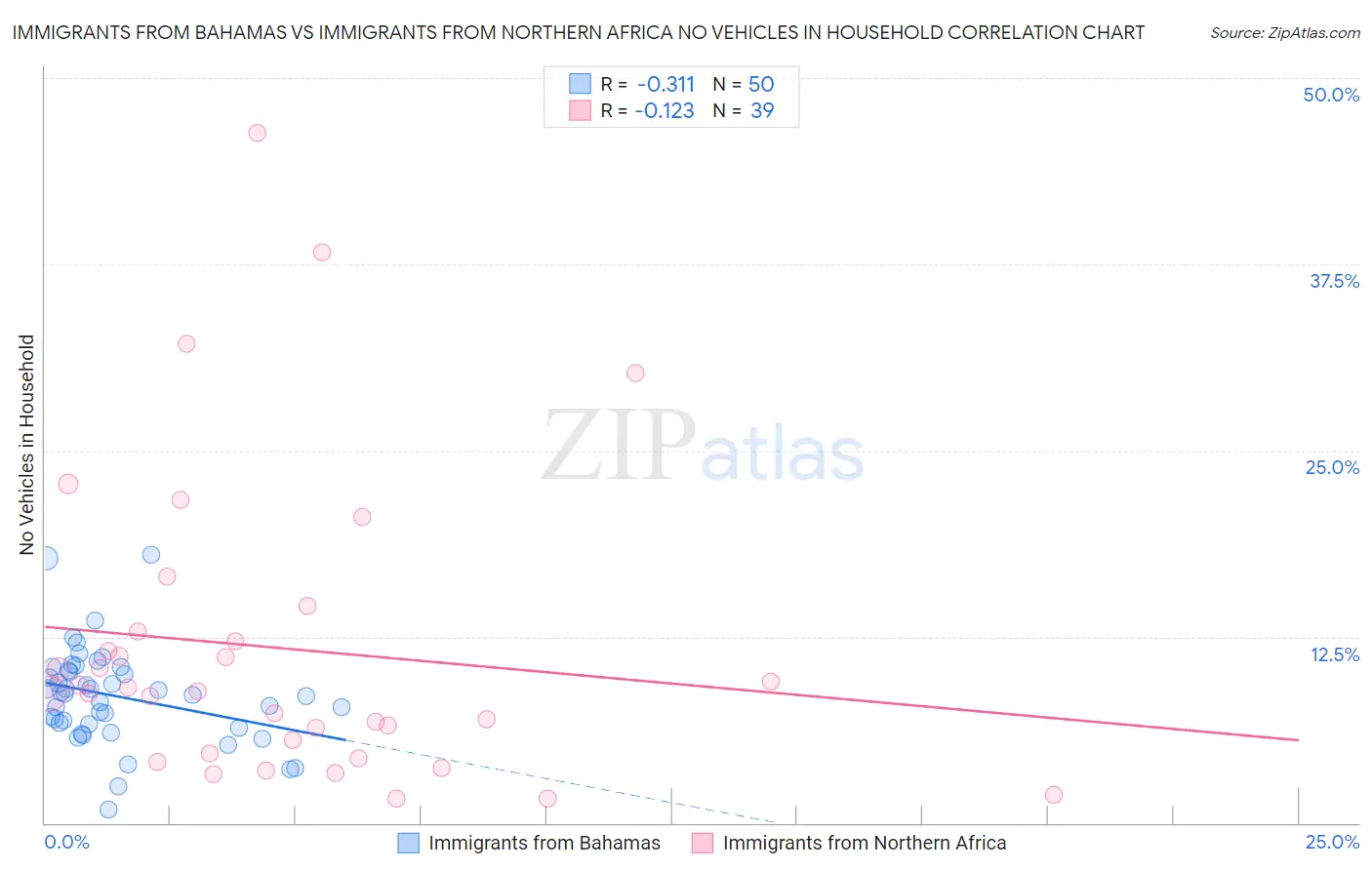Immigrants from Bahamas vs Immigrants from Northern Africa No Vehicles in Household
