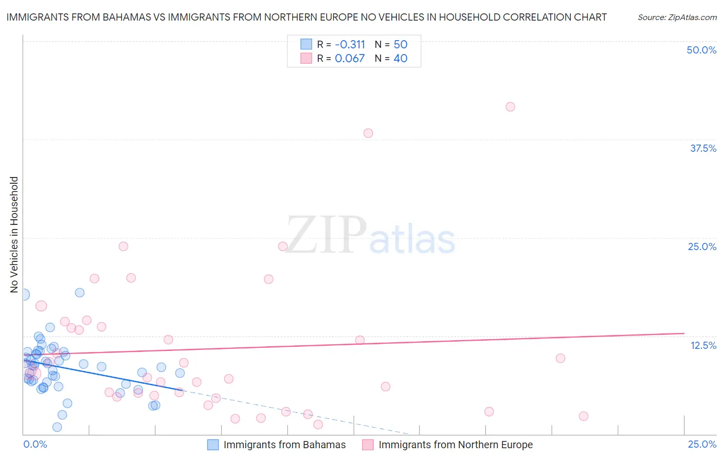 Immigrants from Bahamas vs Immigrants from Northern Europe No Vehicles in Household