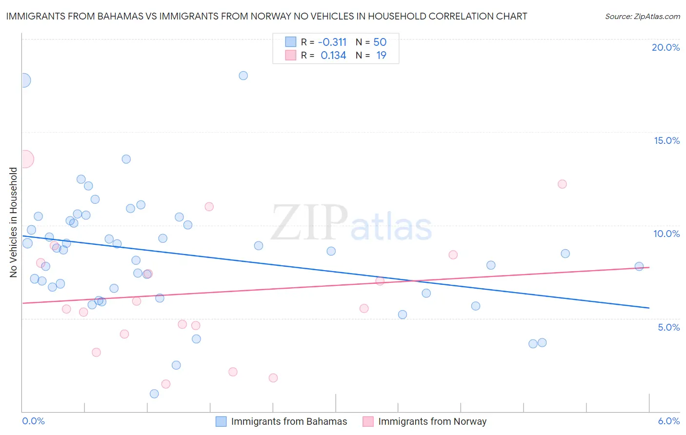 Immigrants from Bahamas vs Immigrants from Norway No Vehicles in Household