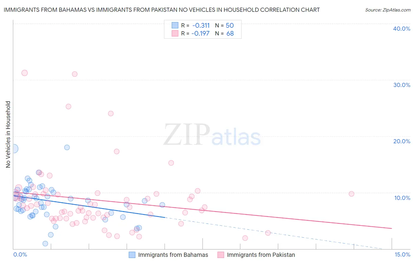 Immigrants from Bahamas vs Immigrants from Pakistan No Vehicles in Household