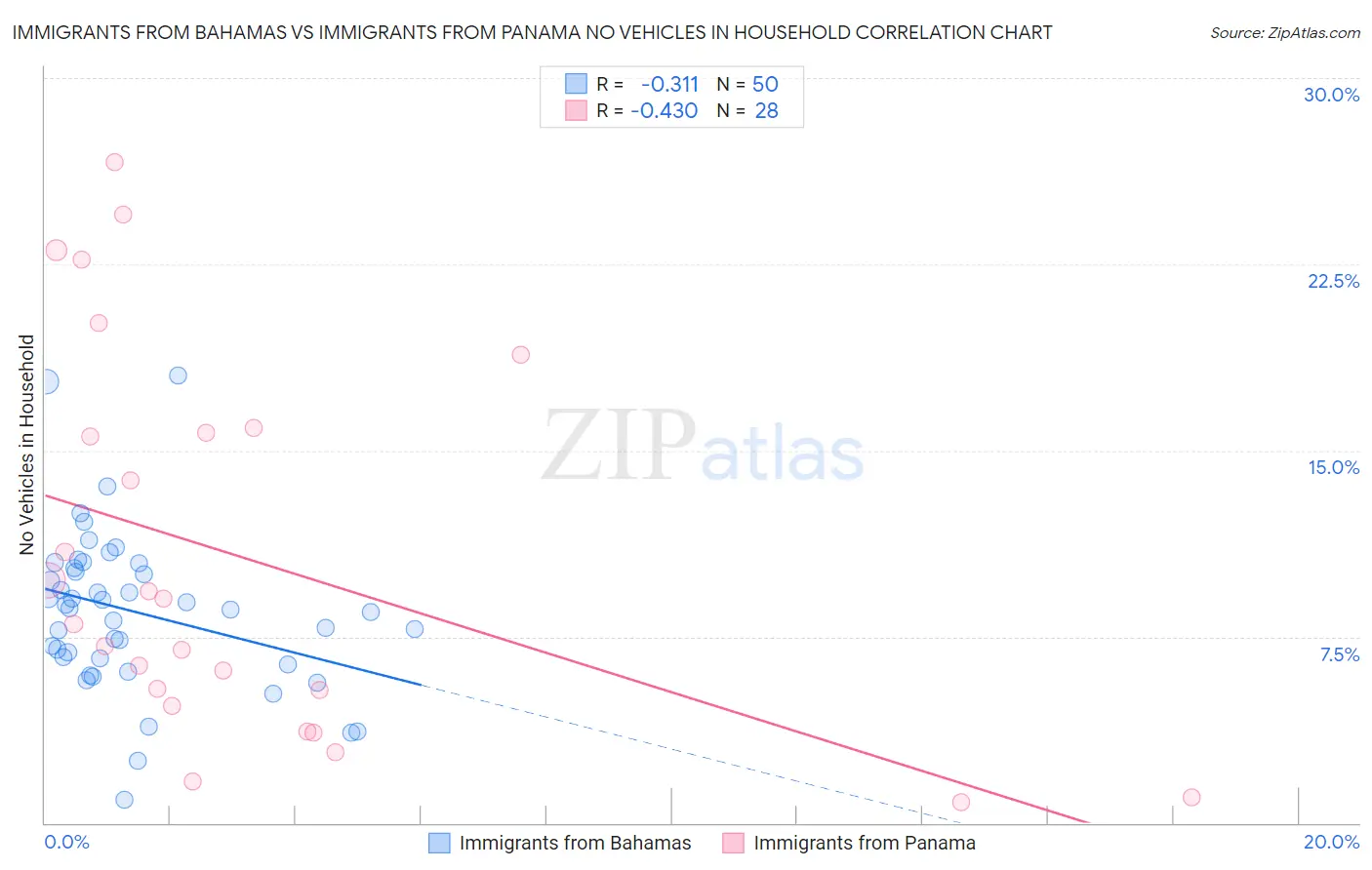 Immigrants from Bahamas vs Immigrants from Panama No Vehicles in Household
