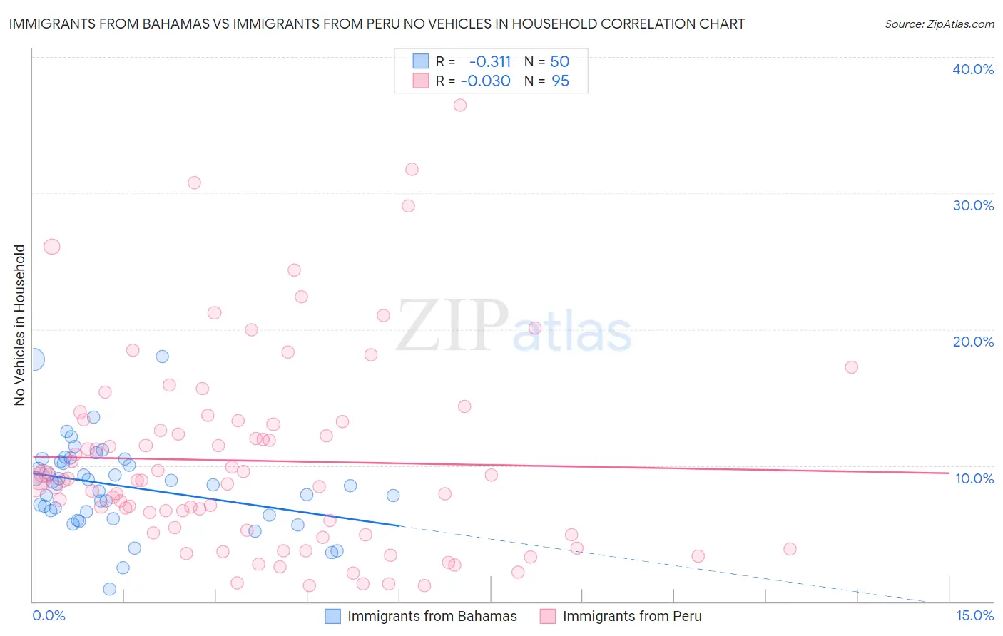 Immigrants from Bahamas vs Immigrants from Peru No Vehicles in Household
