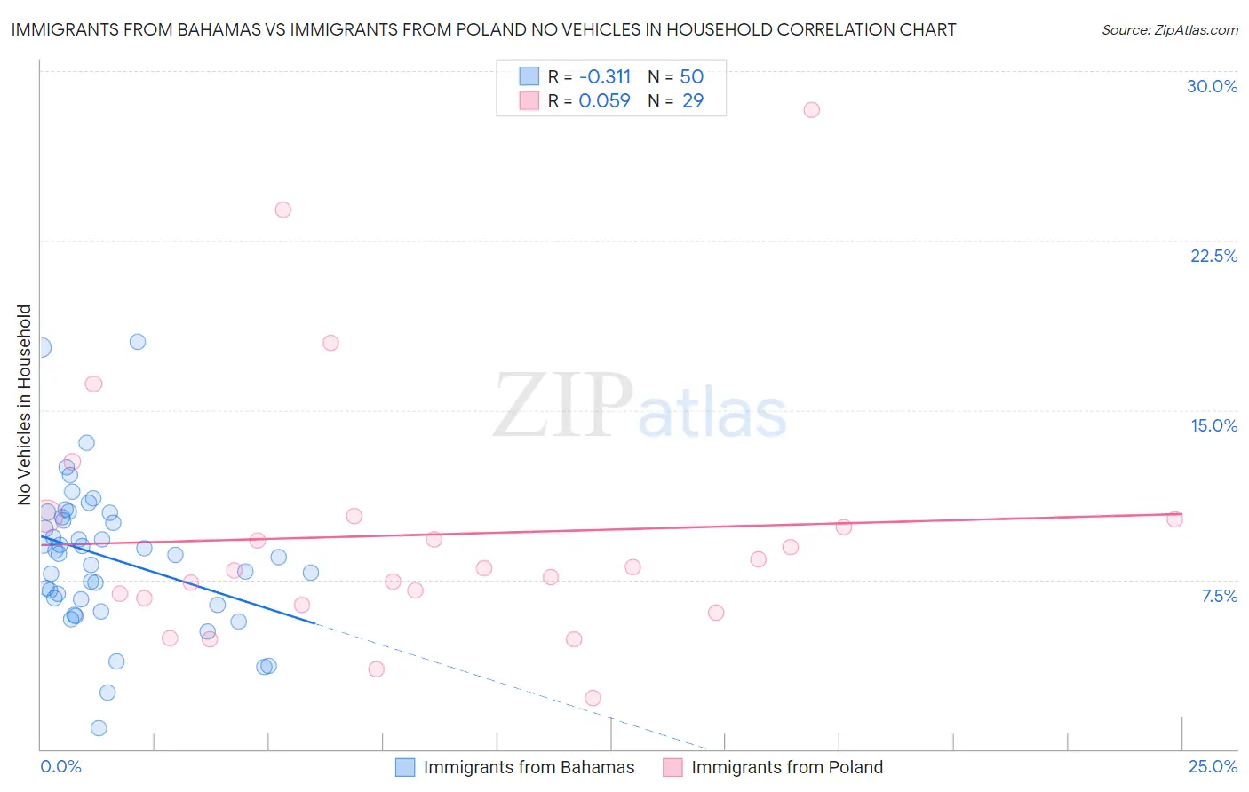 Immigrants from Bahamas vs Immigrants from Poland No Vehicles in Household