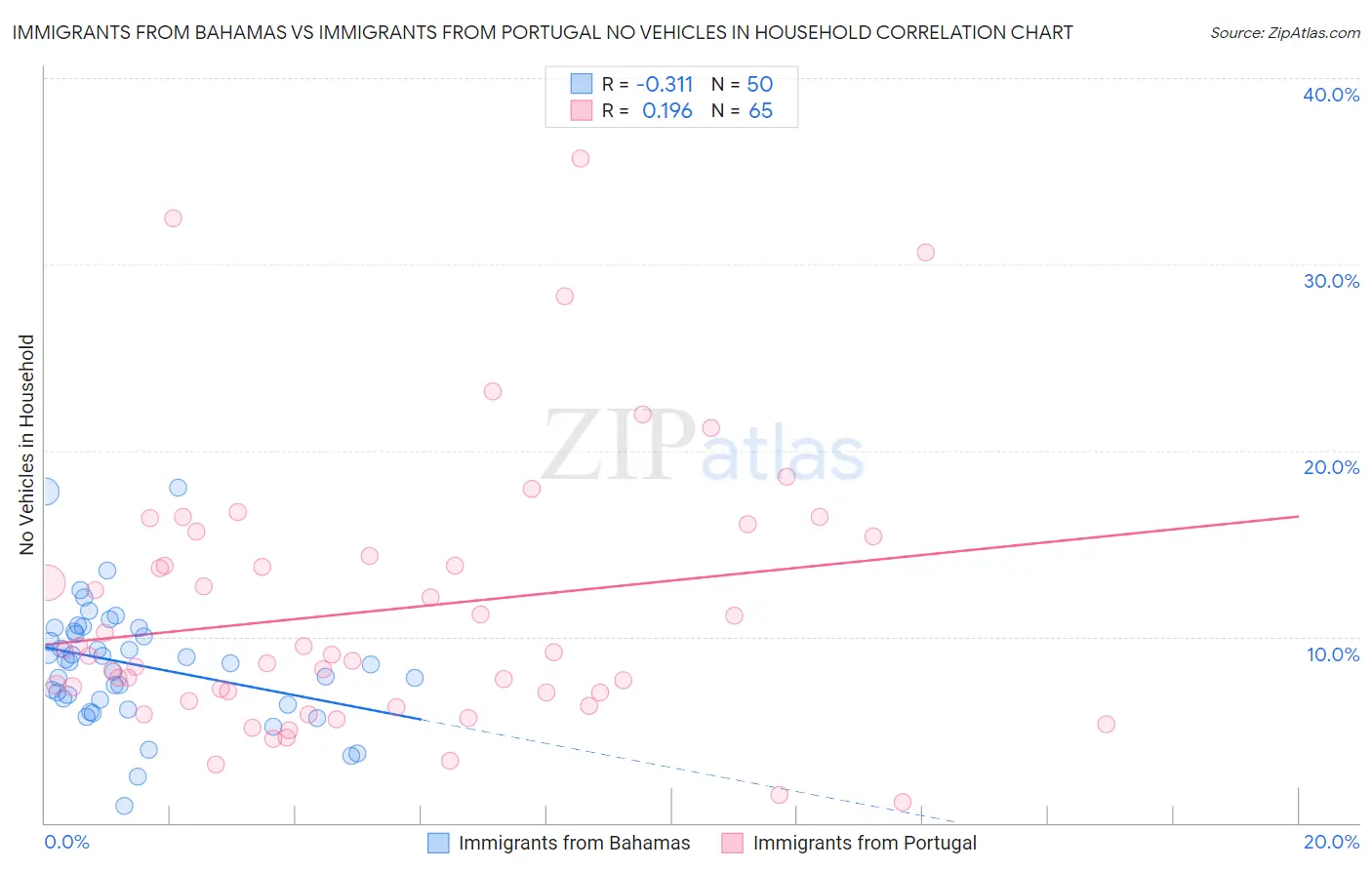 Immigrants from Bahamas vs Immigrants from Portugal No Vehicles in Household