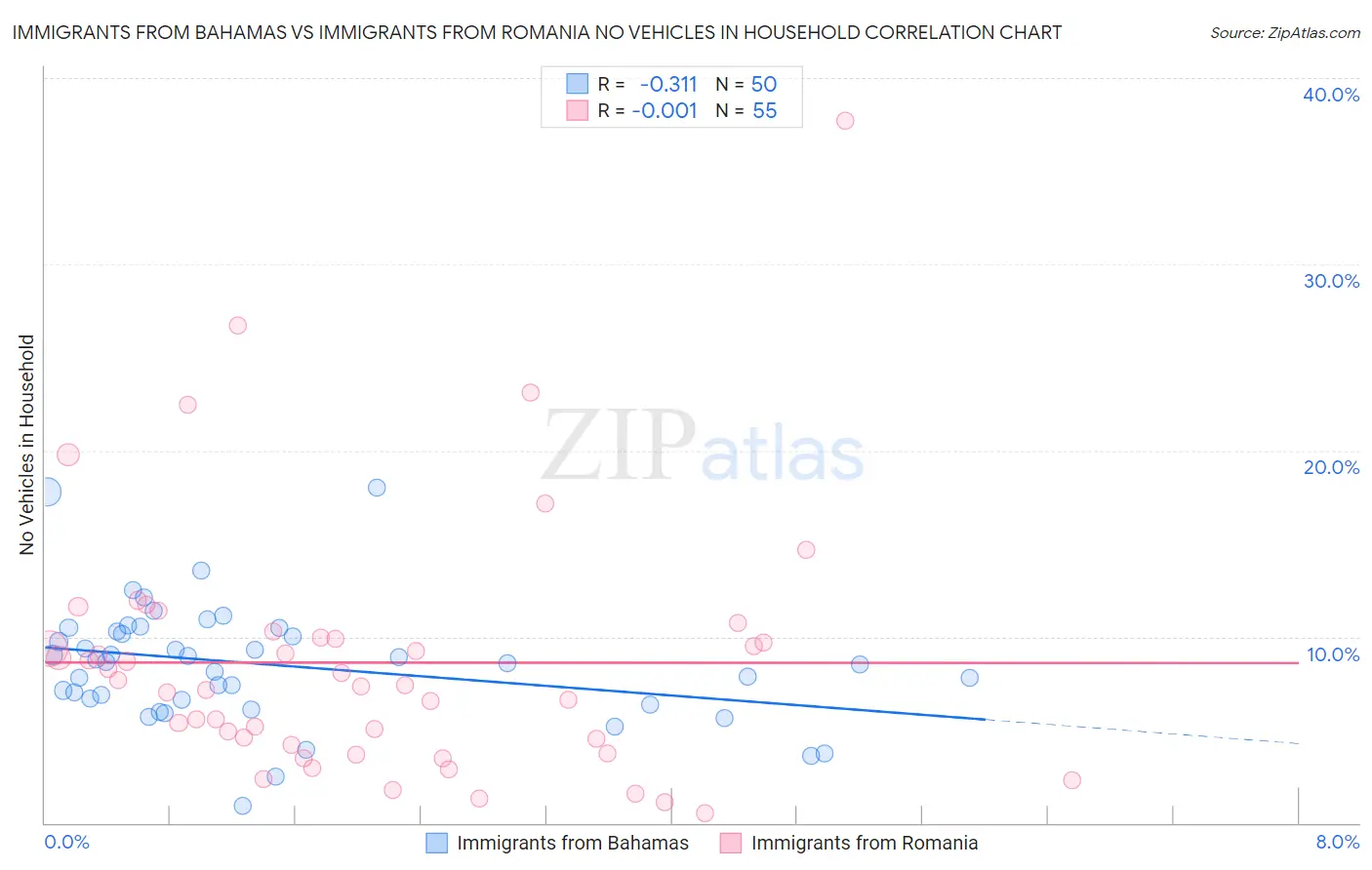 Immigrants from Bahamas vs Immigrants from Romania No Vehicles in Household