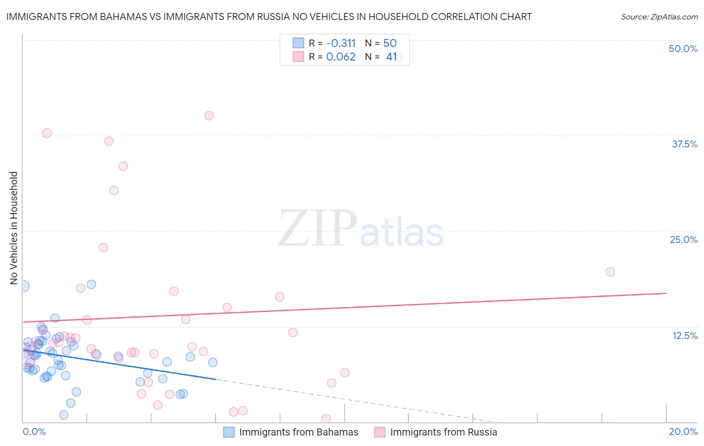 Immigrants from Bahamas vs Immigrants from Russia No Vehicles in Household