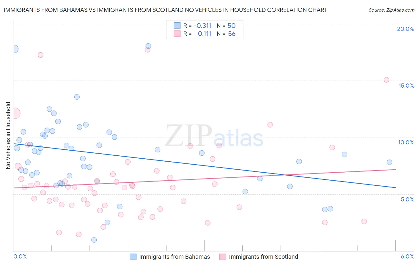 Immigrants from Bahamas vs Immigrants from Scotland No Vehicles in Household
