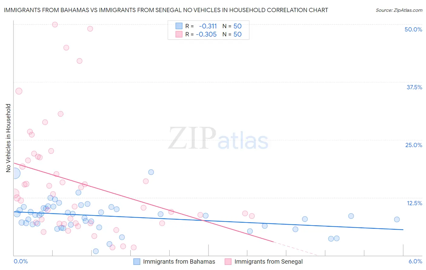 Immigrants from Bahamas vs Immigrants from Senegal No Vehicles in Household