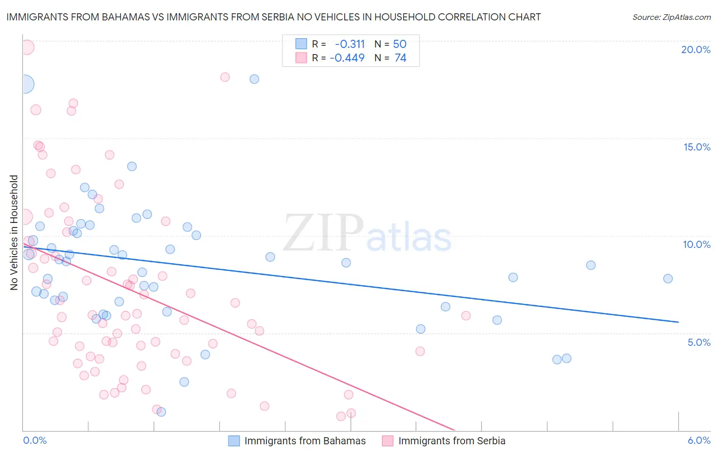 Immigrants from Bahamas vs Immigrants from Serbia No Vehicles in Household