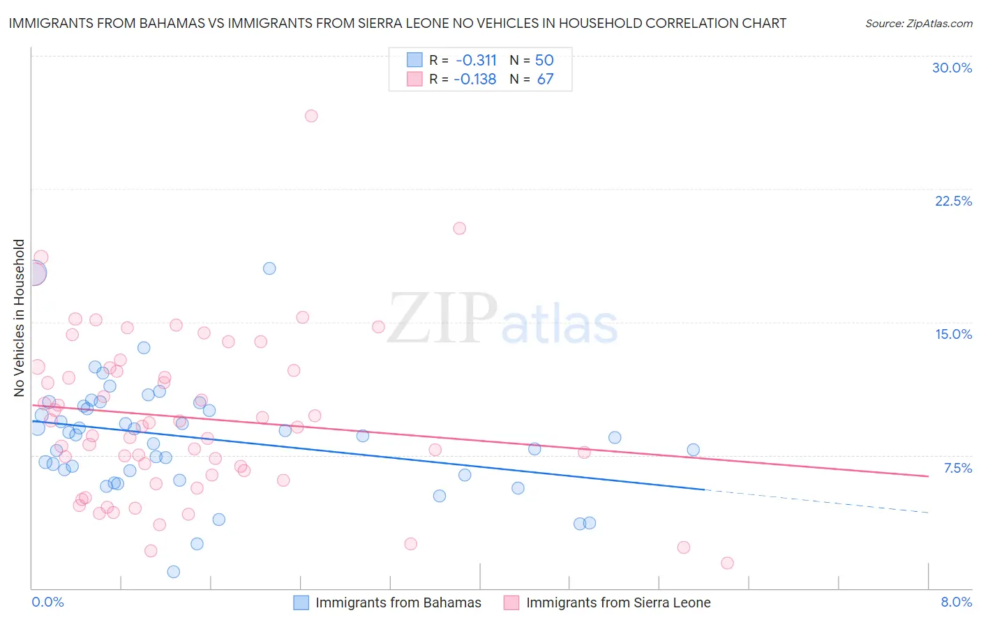 Immigrants from Bahamas vs Immigrants from Sierra Leone No Vehicles in Household