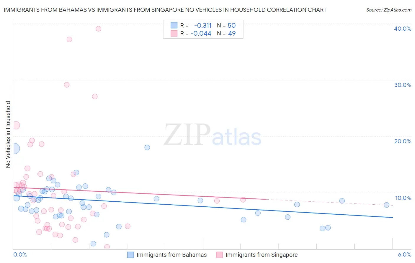 Immigrants from Bahamas vs Immigrants from Singapore No Vehicles in Household